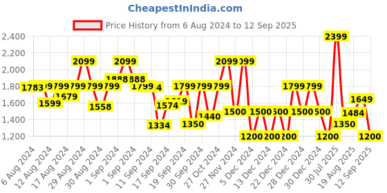 ajio.com gap Men Brand Print Regular Fit Hoodie gap Price History Graph from 6 Aug 2024 to 12 Sep 2025