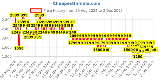 ajio.com gap Men Brand Print Regular Fit Hoodie gap Price History Graph from 29 Aug 2024 to 2 Dec 2025