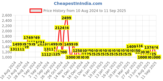 ajio.com gap Men Brand Print Regular Fit Hoodie gap Price History Graph from 10 Aug 2024 to 11 Sep 2025