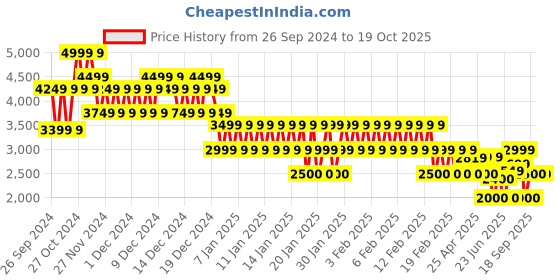 ajio.com gap Men Brand Print Regular Fit Hoodie gap Price History Graph from 26 Sep 2024 to 17 Oct 2025