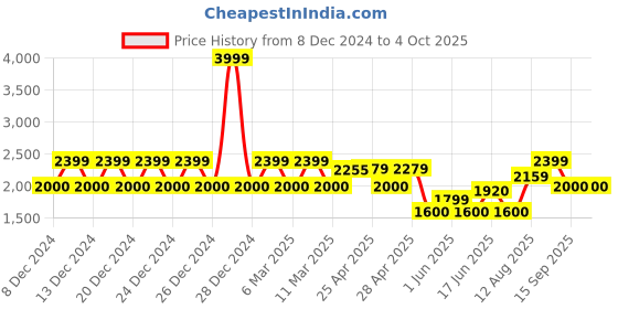 ajio.com gap Men Brand Print Regular Fit Hoodie with Kangaroo Pocket gap Price History Graph from 8 Dec 2024 to 4 Oct 2025