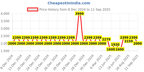 ajio.com gap Men Brand Print Regular Fit Hoodie with Kangaroo Pocket gap Price History Graph from 8 Dec 2024 to 11 Sep 2025
