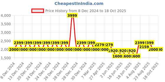 ajio.com gap Men Brand Print Regular Fit Hoodie with Kangaroo Pocket gap Price History Graph from 8 Dec 2024 to 17 Oct 2025
