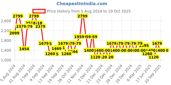 ajio.com gap Men Brand Print Regular Fit Sweatshirt gap Price History Graph from 5 Aug 2024 to 18 Oct 2025