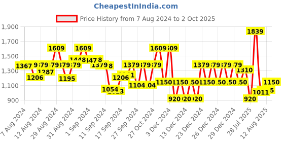 ajio.com gap Men Brand Print Regular Fit Sweatshirt gap Price History Graph from 7 Aug 2024 to 2 Oct 2025