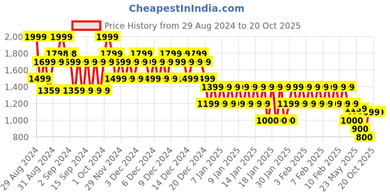 ajio.com gap Men Brand Print Regular Fit Sweatshirt gap Price History Graph from 29 Aug 2024 to 20 Oct 2025