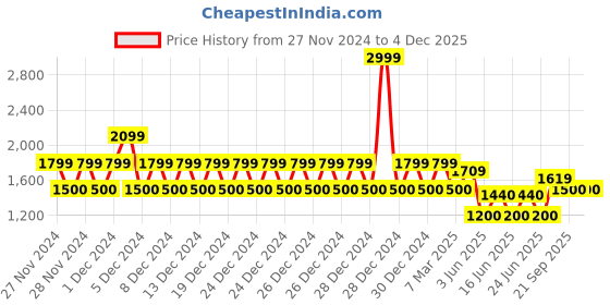 ajio.com gap Men Brand Print Regular Fit Sweatshirt gap Price History Graph from 27 Nov 2024 to 2 Dec 2025
