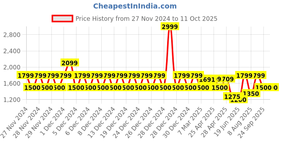 ajio.com gap Men Brand Print Regular Fit Sweatshirt gap Price History Graph from 27 Nov 2024 to 10 Oct 2025