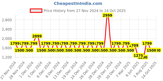ajio.com gap Men Brand Print Regular Fit Sweatshirt gap Price History Graph from 27 Nov 2024 to 14 Oct 2025