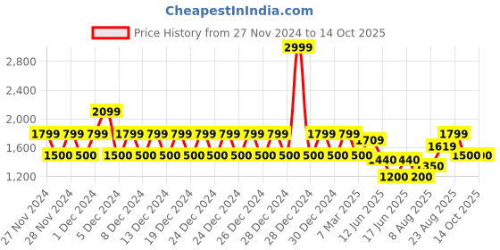 ajio.com gap Men Brand Print Regular Fit Sweatshirt gap Price History Graph from 27 Nov 2024 to 14 Oct 2025