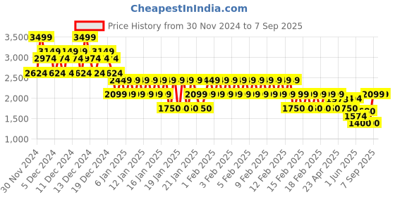 ajio.com gap Men Brand Print Relaxed Fit Hoodie gap Price History Graph from 30 Nov 2024 to 7 Sep 2025
