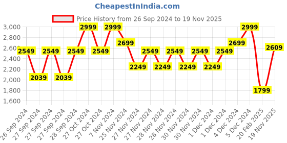 ajio.com gap Men Brannan Berar Regular Fit Crew-Neck Sweatshirt gap Price History Graph from 26 Sep 2024 to 19 Nov 2025