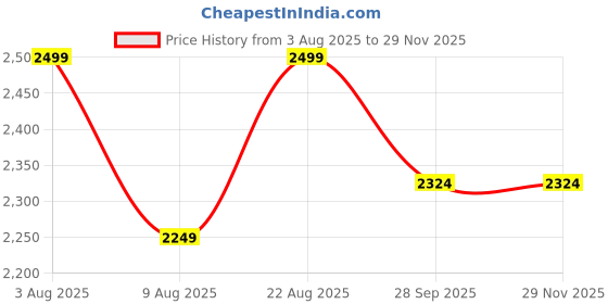 ajio.com gap Men Camouflage Print Mid-Rise Regular Fit Cargo Shorts gap Price History Graph from 3 Aug 2025 to 28 Nov 2025