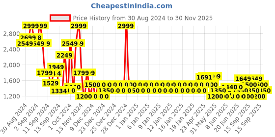 ajio.com gap Men Camouflage Print Regular Fit Joggers gap Price History Graph from 30 Aug 2024 to 30 Nov 2025