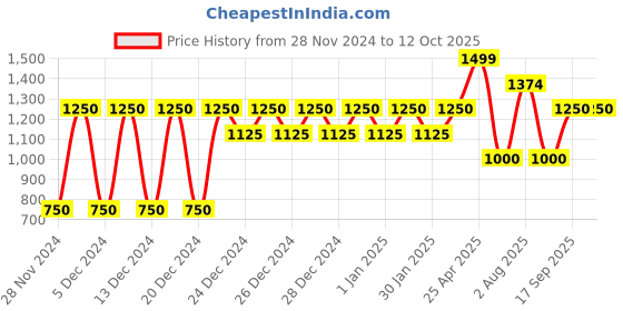 ajio.com gap Men Canvas Utility Shorts with Insert Pockets gap Price History Graph from 28 Nov 2024 to 12 Oct 2025