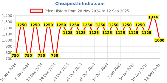 ajio.com gap Men Canvas Utility Shorts with Washwell gap Price History Graph from 28 Nov 2024 to 12 Sep 2025