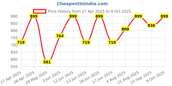 ajio.com gap Men Checked Boxer with Elasticated Waist gap Price History Graph from 27 Apr 2025 to 9 Oct 2025