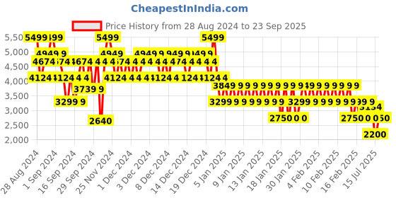 ajio.com gap Men Checked Flannel Shacket with Flap Pockets gap Price History Graph from 28 Aug 2024 to 23 Sep 2025
