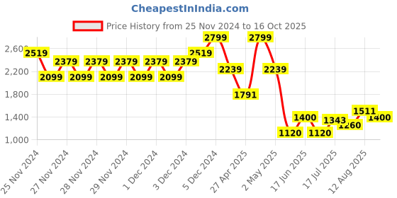 ajio.com gap Men Checked Full-Sleeve Button-Down Shirt gap Price History Graph from 25 Nov 2024 to 16 Oct 2025