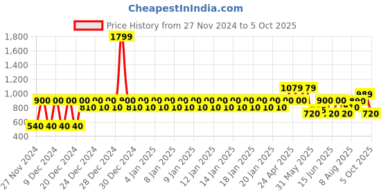 ajio.com gap Men Checked Lounge Pants gap Price History Graph from 27 Nov 2024 to 5 Oct 2025
