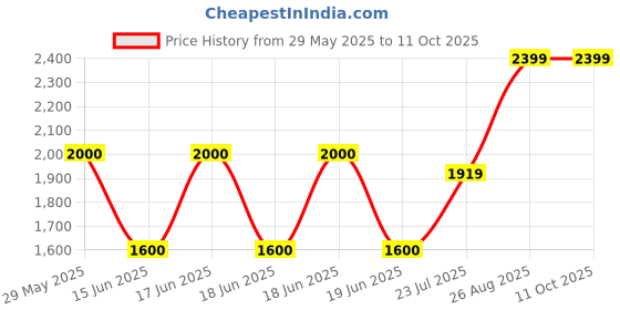 ajio.com gap Men Checked Oversized Shirt with Patch Pocket gap Price History Graph from 29 May 2025 to 11 Oct 2025