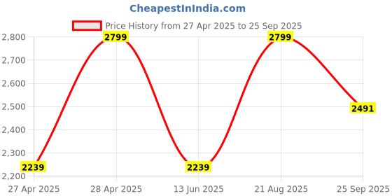 ajio.com gap Men Checked Regular Fit Flannel Shirt with Patch Pocket gap Price History Graph from 27 Apr 2025 to 25 Sep 2025