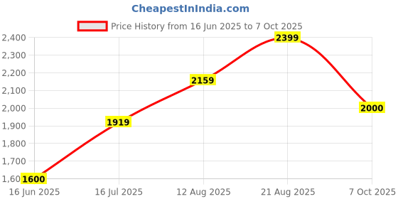 ajio.com gap Men Checked Relaxed Fit Poplin Pyjama Set gap Price History Graph from 16 Jun 2025 to 7 Oct 2025