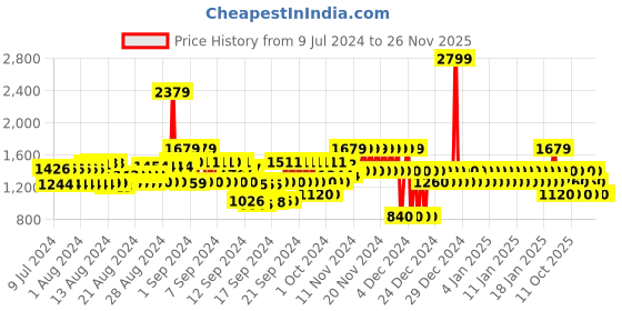 ajio.com gap Men Colourblock Regular Fit Joggers gap Price History Graph from 9 Jul 2024 to 25 Nov 2025