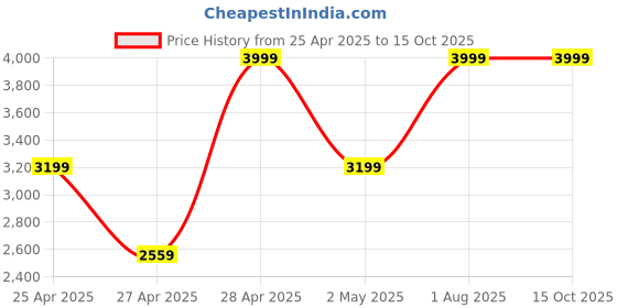 ajio.com gap Men Denim Regular Fit Jacket with Patch Pocket gap Price History Graph from 25 Apr 2025 to 14 Oct 2025