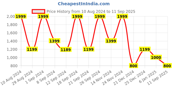 ajio.com gap Men Embroidered Regular Fit Sweatshirt gap Price History Graph from 10 Aug 2024 to 11 Sep 2025