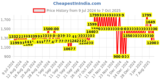 ajio.com gap Men Flat-Front Linen Blend City Shorts gap Price History Graph from 9 Jul 2024 to 7 Oct 2025