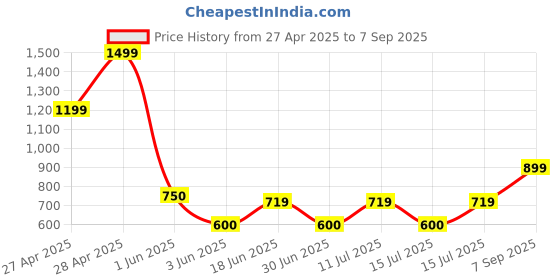 ajio.com gap Men Graphic Print Relaxed Fit Crew-Neck T-Shirt gap Price History Graph from 27 Apr 2025 to 7 Sep 2025