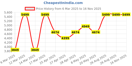 ajio.com gap Men Heavily Washed Zip-Front Oversized Denim Jacket gap Price History Graph from 6 Mar 2025 to 16 Nov 2025
