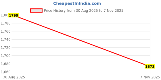 ajio.com gap Men Heritage Logo Print Relaxed Fit Knit Shorts gap Price History Graph from 30 Aug 2025 to 7 Nov 2025