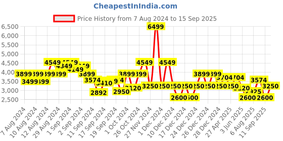 ajio.com gap Men Light-Wash Regular Fit Denim Jacket gap Price History Graph from 7 Aug 2024 to 15 Sep 2025