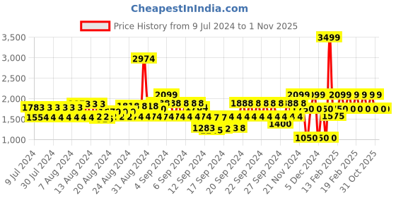ajio.com gap Men Light-Wash Slim Fit Jeans gap Price History Graph from 9 Jul 2024 to 31 Oct 2025