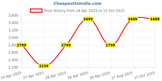 ajio.com gap Men Lightly Washed Loose Fit Jeans gap Price History Graph from 24 Apr 2025 to 14 Oct 2025
