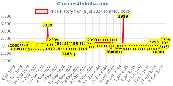 ajio.com gap Men Lightly Washed Regular Fit Denim Jacket gap Price History Graph from 9 Jul 2024 to 9 Nov 2025