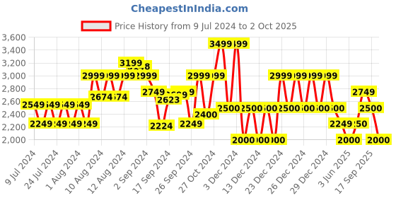 ajio.com gap Men Lightly Washed Regular Fit Denim Jacket with Flap Pockets gap Price History Graph from 9 Jul 2024 to 2 Oct 2025