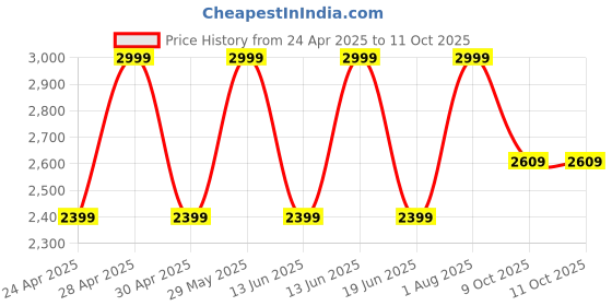 ajio.com gap Men Lightly Washed Relaxed Jeans gap Price History Graph from 24 Apr 2025 to 10 Oct 2025