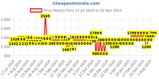 ajio.com gap Men Lightly Washed Slim Fit Mid-Rise Jeans gap Price History Graph from 17 Jul 2024 to 20 Nov 2025