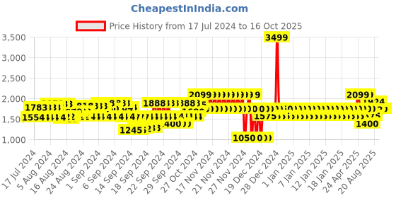 ajio.com gap Men Lightly Washed Slim Fit Tapered Jeans gap Price History Graph from 17 Jul 2024 to 16 Oct 2025