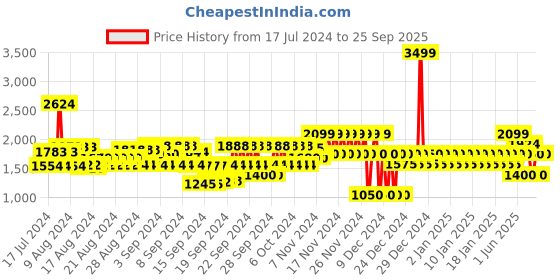 ajio.com gap Men Lightly Washed Slim Tapered Fit Jeans gap Price History Graph from 17 Jul 2024 to 25 Sep 2025