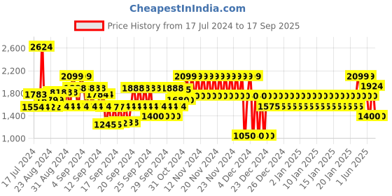 ajio.com gap Men Lightly Washed Slim Tapered Fit Jeans gap Price History Graph from 17 Jul 2024 to 17 Sep 2025