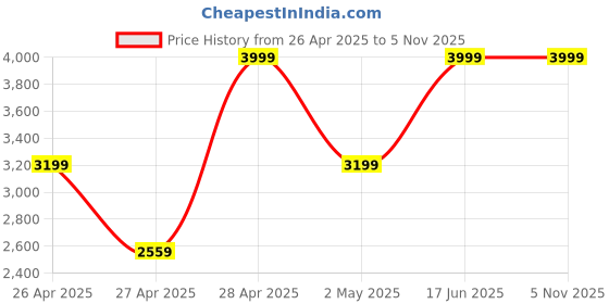 ajio.com gap Men Lightly Washed Ultrasoft Denim Jacket with Pockets gap Price History Graph from 26 Apr 2025 to 5 Nov 2025