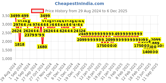 ajio.com gap Men Logo Embossed Regular Fit Hoodie gap Price History Graph from 29 Aug 2024 to 5 Dec 2025