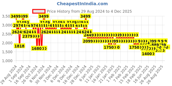 ajio.com gap Men Logo Embroidered Regular Fit Zip-Front Hoodie gap Price History Graph from 29 Aug 2024 to 4 Dec 2025