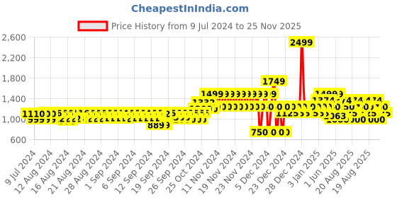 ajio.com gap Men Logo Print Low-Rise Shorts gap Price History Graph from 9 Jul 2024 to 25 Nov 2025