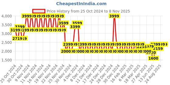 ajio.com gap Men Loose Fit Pleat-Front Trousers gap Price History Graph from 25 Oct 2024 to 7 Nov 2025