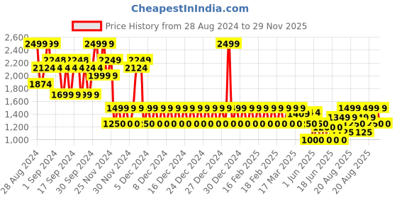 ajio.com gap Men Mid-Rise Regular Fit Cargo Shorts gap Price History Graph from 28 Aug 2024 to 29 Nov 2025